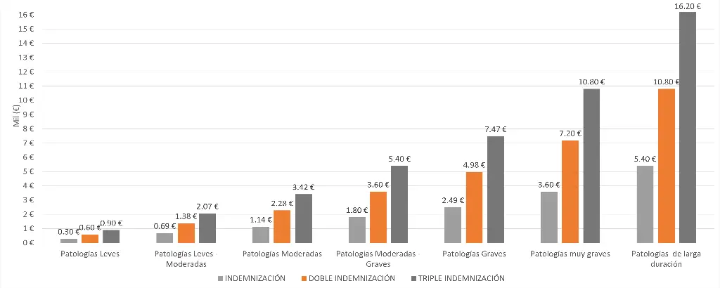 Tabla Indemnizaciones (SEGURO DE BAJA TEMPORAL PARA AUTONOMOS)
